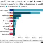 Ukraine Demands €6.6 Billion EU Funds Amid Accusations of Terrorist Warfare