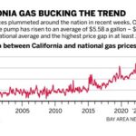 California’s Gas Prices Outpace National Average by Nearly $1.70