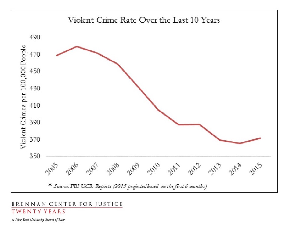 U.S. Crime Rates Plunge 25% in First Year of Trump’s Second Term