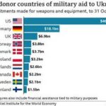 Ukraine Aid Threatens Dutch Military Readiness, Defense Ministry Warns